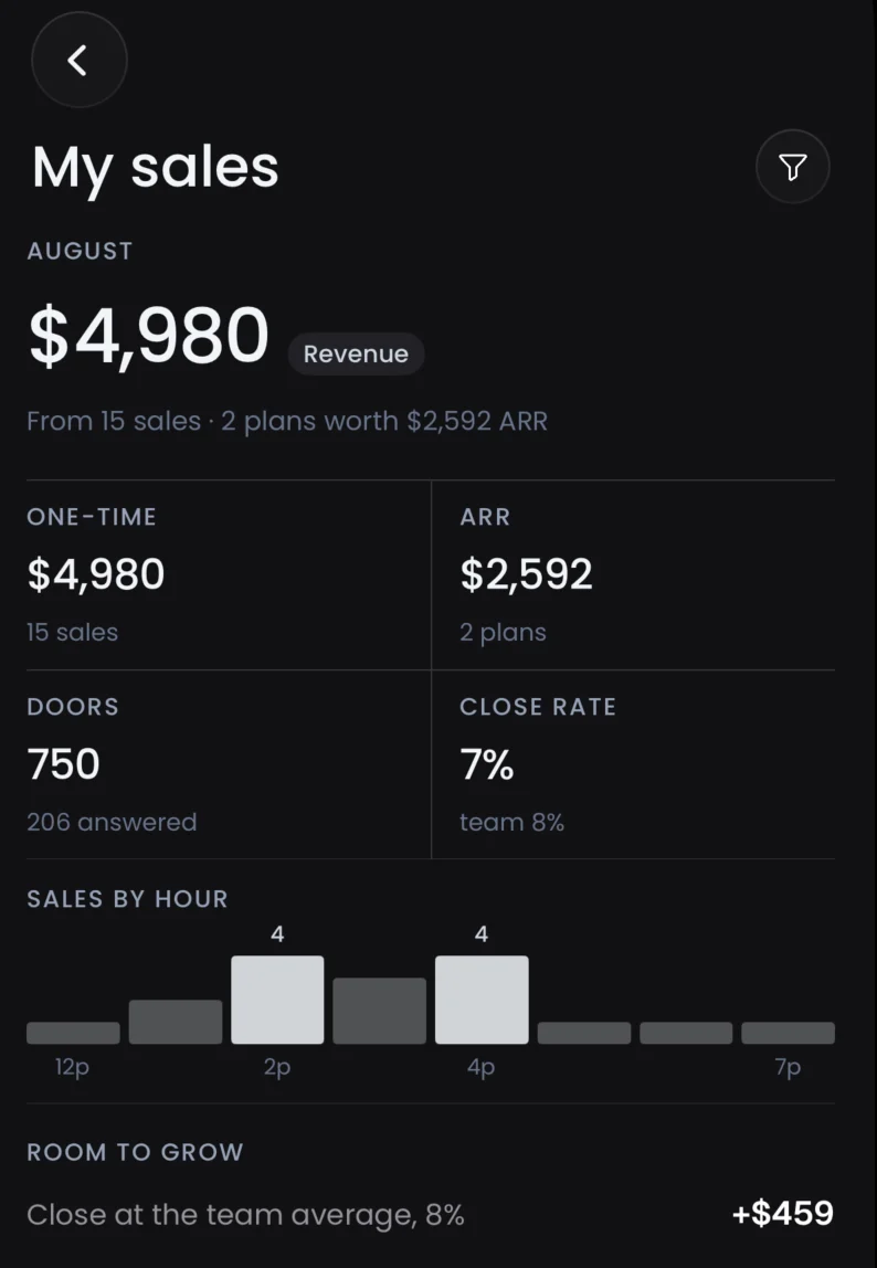 The My sales screen on mobile: revenue, doors knocked, close rate, sales by hour, and room to grow